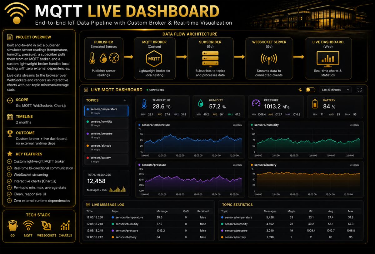 MQTT Live Dashboard
